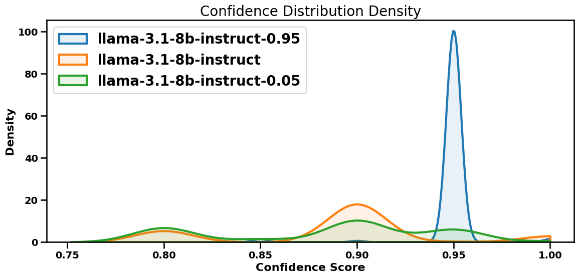 Confidence distribution density under three anchoring conditions