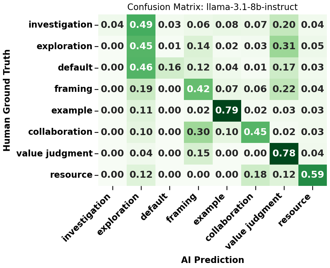 Confusion matrix for llama-3.1-8b-instruct
