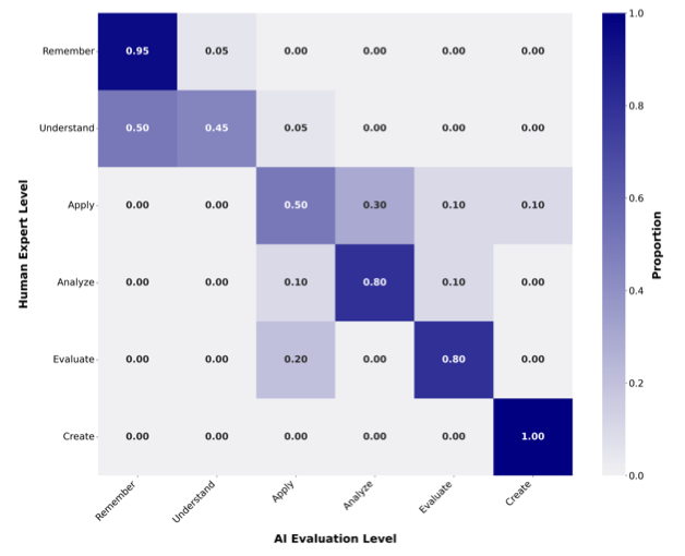 Confusion matrix of AI versus expert Bloom levels, strongest at Remember and Create