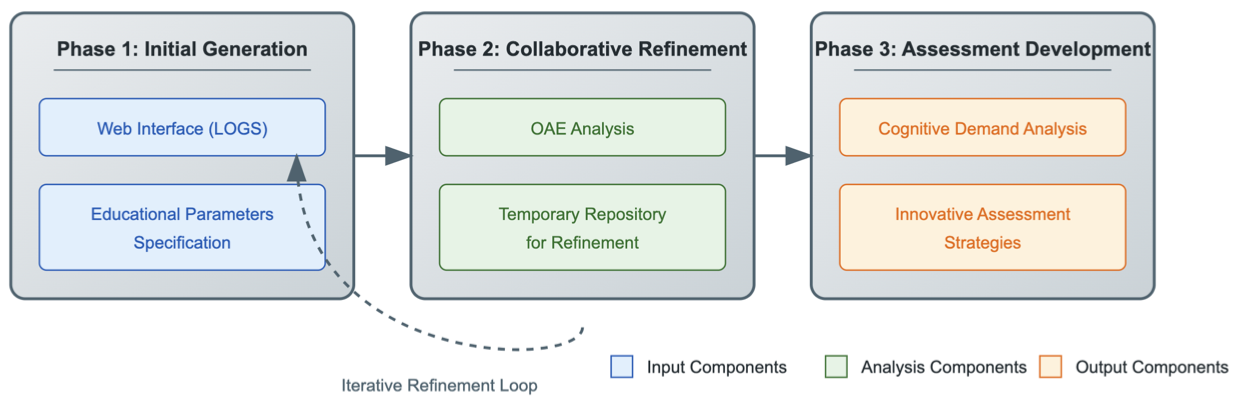 ARCHED three-phase workflow: initial generation, collaborative refinement with the analysis engine, and assessment development, with an iterative refinement loop
