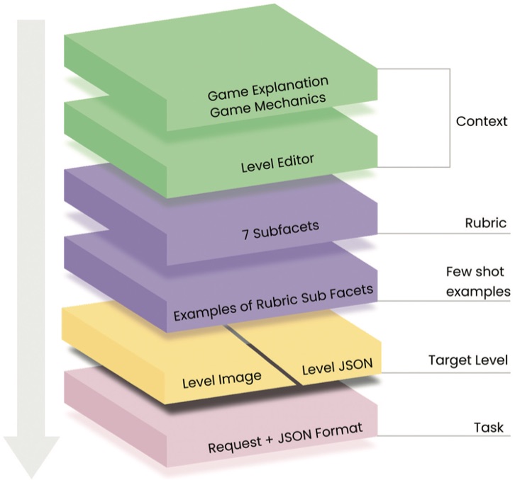 Layered prompt: game context, rubric with seven sub-facets and examples, the target level as image and JSON, and the task with output format