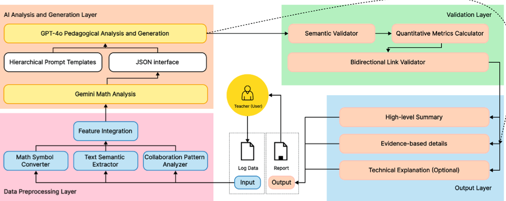 Three-layer pipeline: data preprocessing, AI analysis with two model providers, and validation feeding multi-level teacher reports