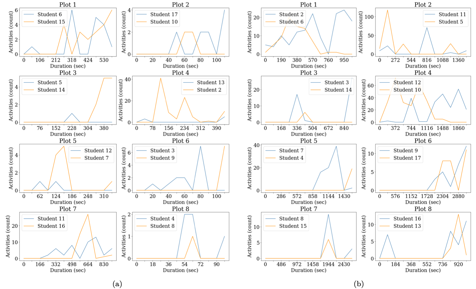 Sixteen small line charts of two students’ action counts over normalized session time