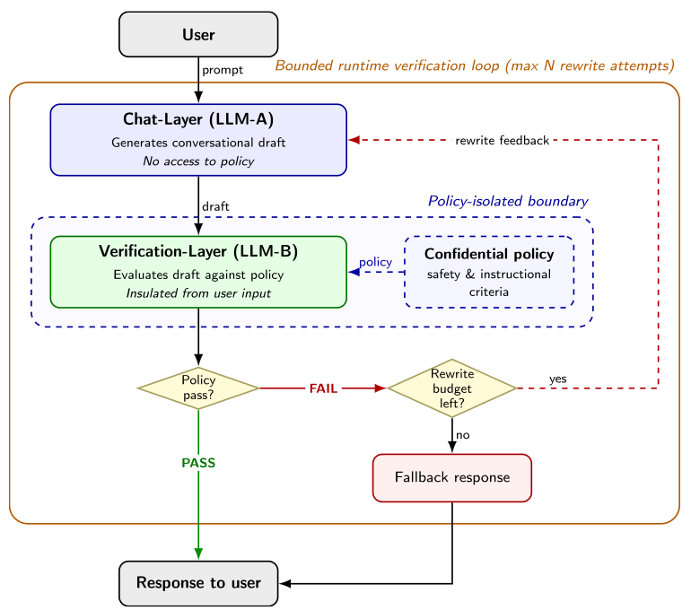 VETTING dual-model architecture with a policy-isolated verifier and a bounded rewrite loop